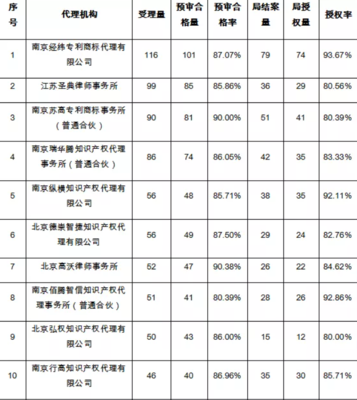 南京專(zhuān)利申請(qǐng)預(yù)審受理量突破3227件，再創(chuàng)歷史新高
